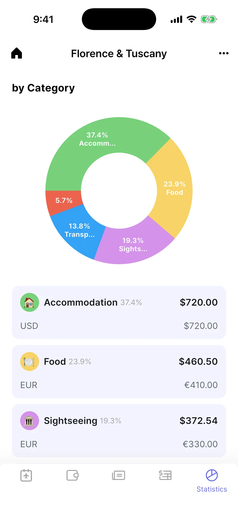 Spending by category